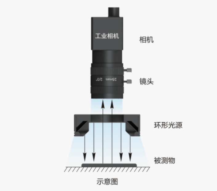 a industrial machine vision system 